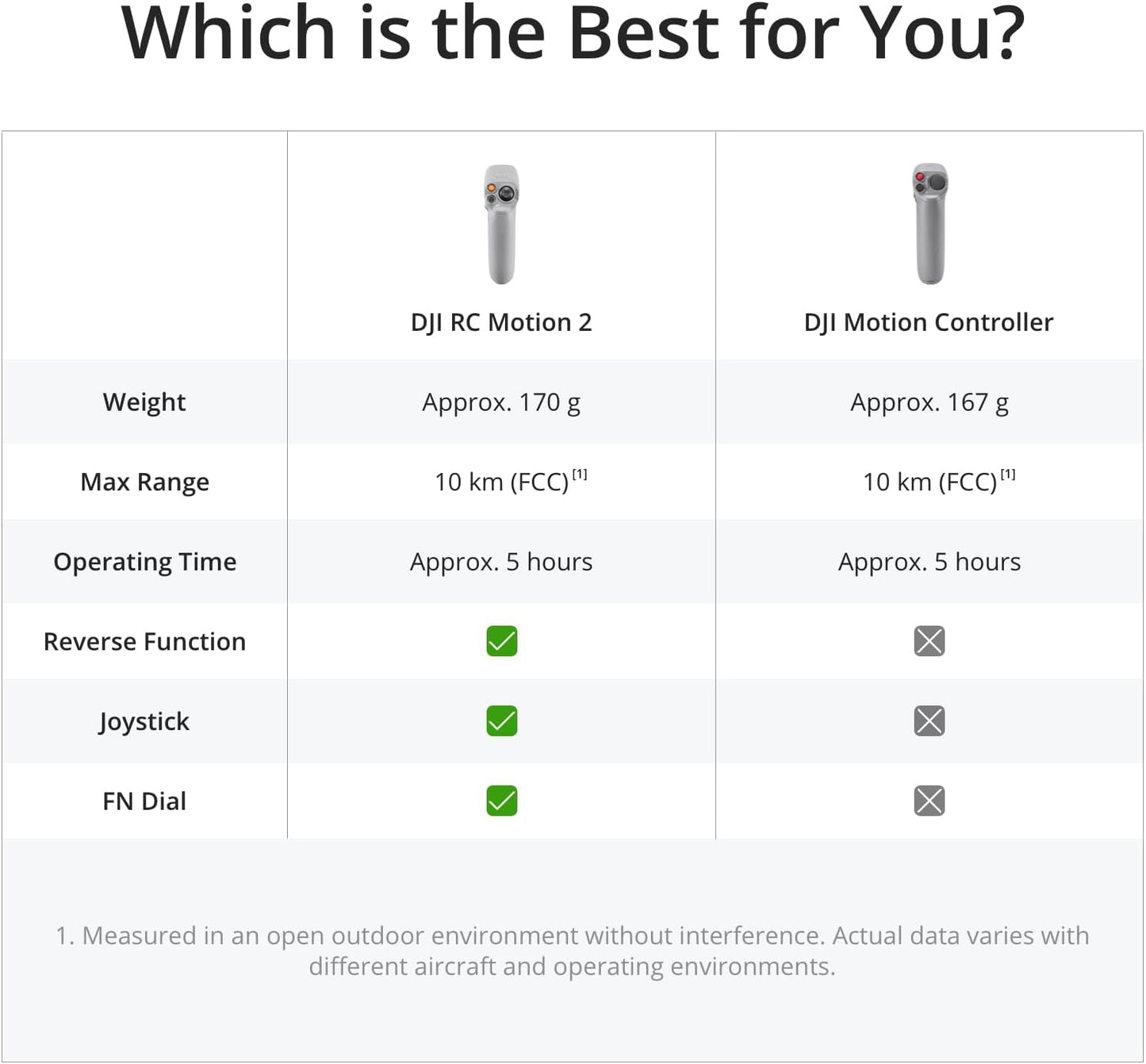 Avata Explorer Combo - First-Person View Drone with Camera, UAV Quadcopter with 4K Stabilized Video, Super-Wide 155° FOV, Emergency Brake and Hover, Includes New RC Motion 2 and Goggles Integra