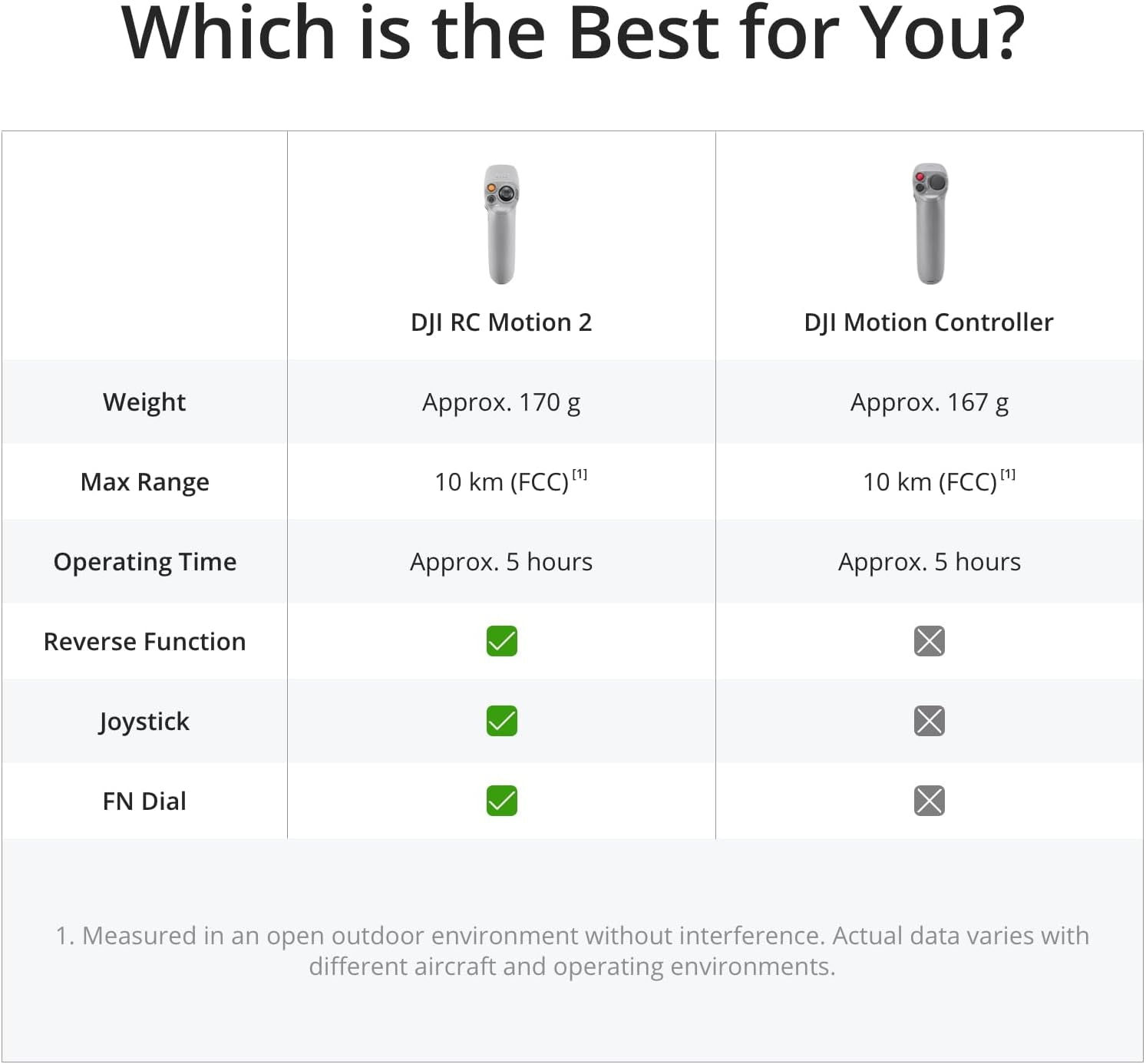 Avata Explorer Combo - First-Person View Drone with Camera, UAV Quadcopter with 4K Stabilized Video, Super-Wide 155° FOV, Emergency Brake and Hover, Includes New RC Motion 2 and Goggles Integra