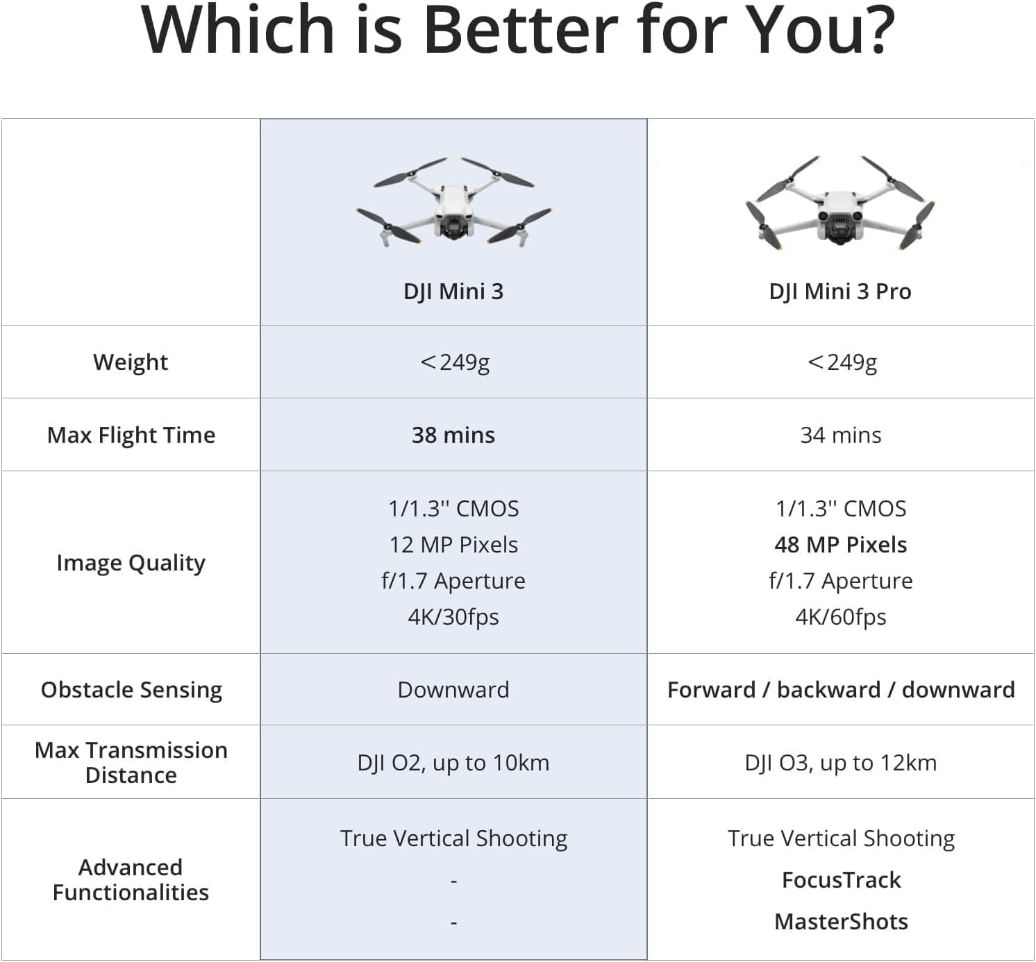 Mini 3 – Lightweight 3X Mechanical Gimbal Mini Camera Drone with 4K HDR Video, 38-Min Flight Time, up to 32800Ft (10Km) Video Transmission, True Vertical Shooting, GPS Auto Return Integrated