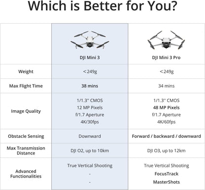 Mini 3 – Lightweight 3X Mechanical Gimbal Mini Camera Drone with 4K HDR Video, 38-Min Flight Time, up to 32800Ft (10Km) Video Transmission, True Vertical Shooting, GPS Auto Return Integrated