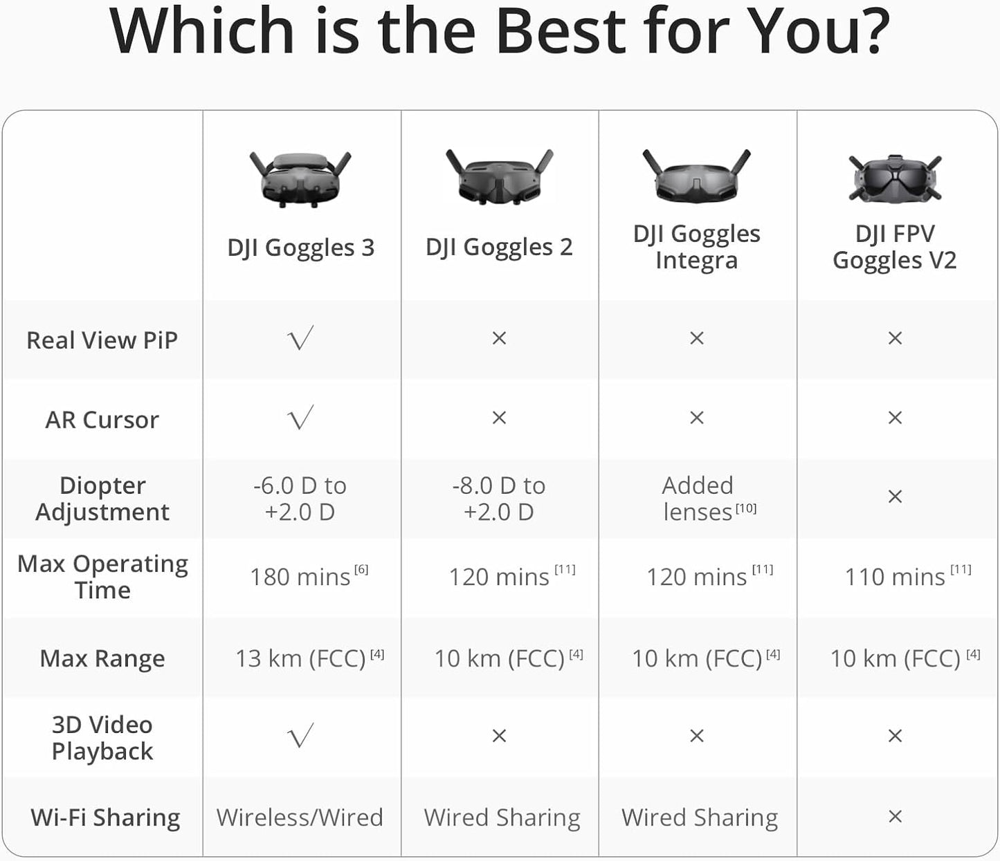 Goggles 3, FPV Goggles with Stunning Micro-Oled Screens, Immersive Flight Experience, O4 HD Video Transmission, Adjustable Diopters, Wireless Streaming, Drone Goggles with Real View Pip